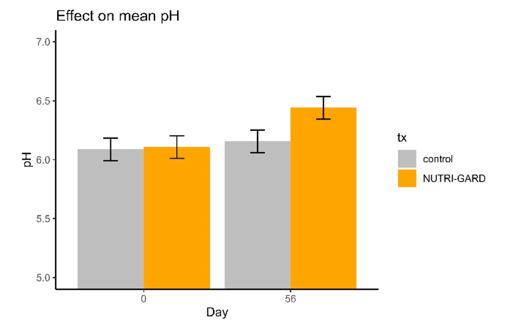 Nutri-gard-study-graph